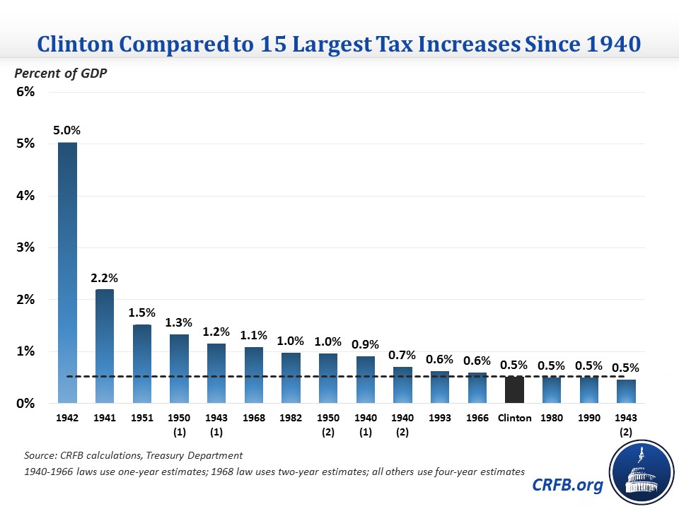 Is Clinton's Tax Increase One of the Largest in History?20161006